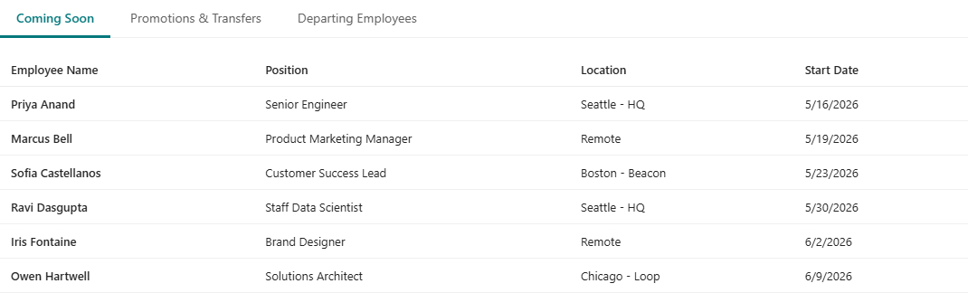 Top section: Coming Soon tab active with teal underline; Promotions & Transfers and Departing Employees tabs inactive. Table of six upcoming hires: Priya Anand, Marcus Bell, Sofia Castellanos, Ravi Dasgupta, Iris Fontaine, Owen Hartwell.